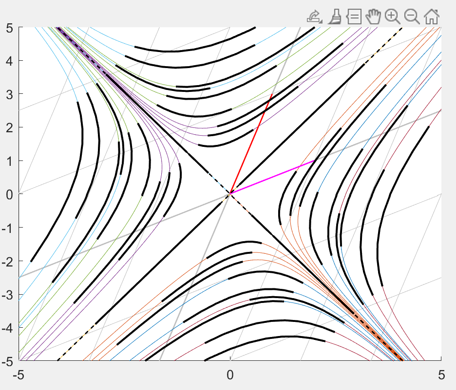 A graph of the phase plane for a system of 2 ordinary differential equations