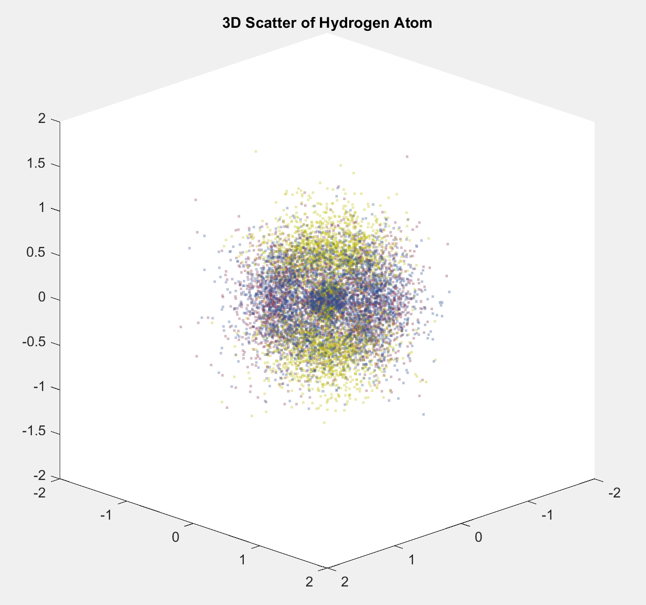 A plot of electron (n=6, l=3, m_l=0) detections in a hydrogen atom.
